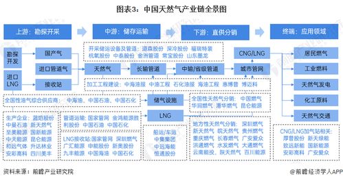 预见2024 2024年中国天然气产业全景图谱 附市场供需现状 竞争格局和发展前景等