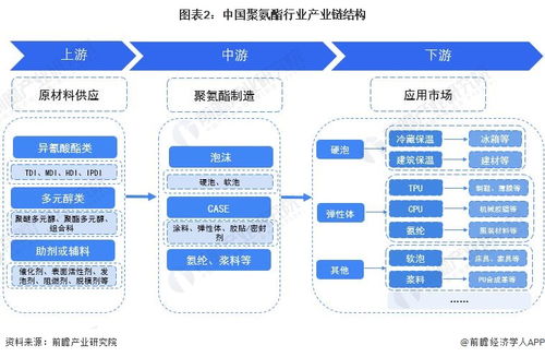 预见2023 2023年中国聚氨酯行业全景图谱 附市场规模 竞争格局和发展前景等