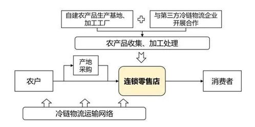 农产品冷链物流发展浅析,价值链再造